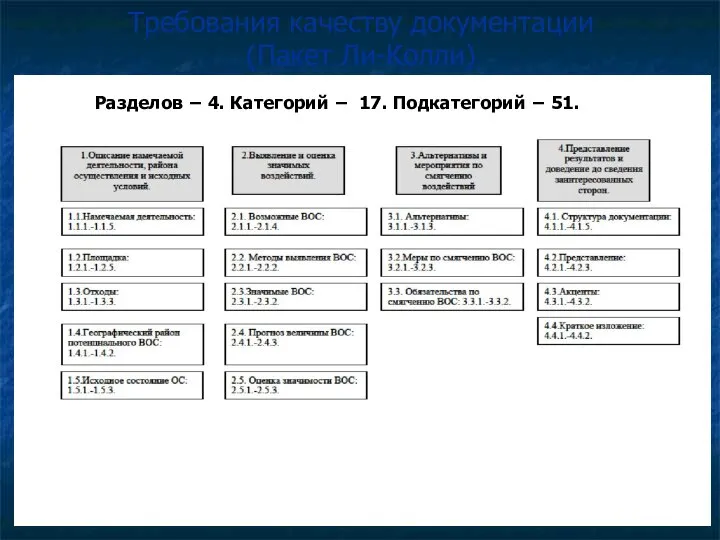 Требования качеству документации (Пакет Ли-Колли) Разделов − 4. Категорий − 17. Подкатегорий − 51.