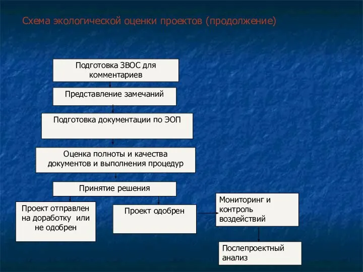 Схема экологической оценки проектов (продолжение)