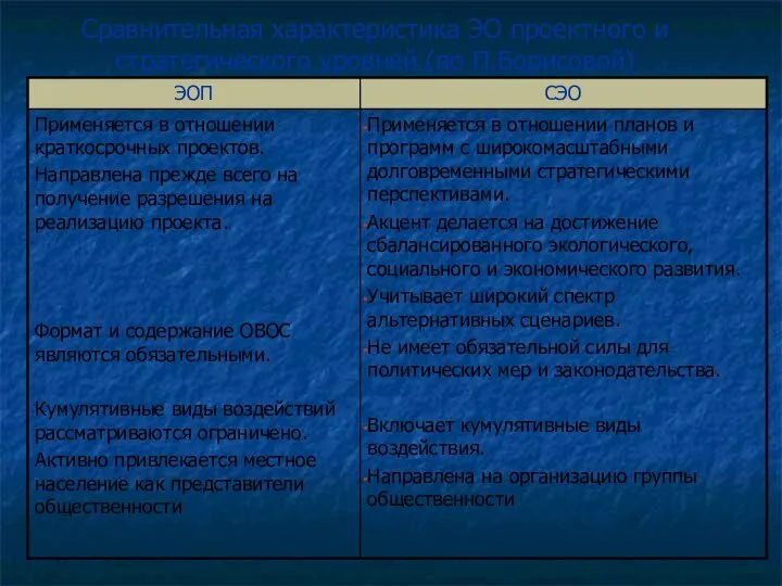 Сравнительная характеристика ЭО проектного и стратегического уровней (по П.Борисовой)