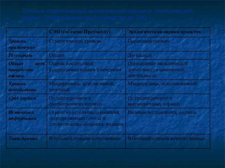 Отличия стратегической экологической оценки от экологической оценки (Информационное Руководство по СЭО )