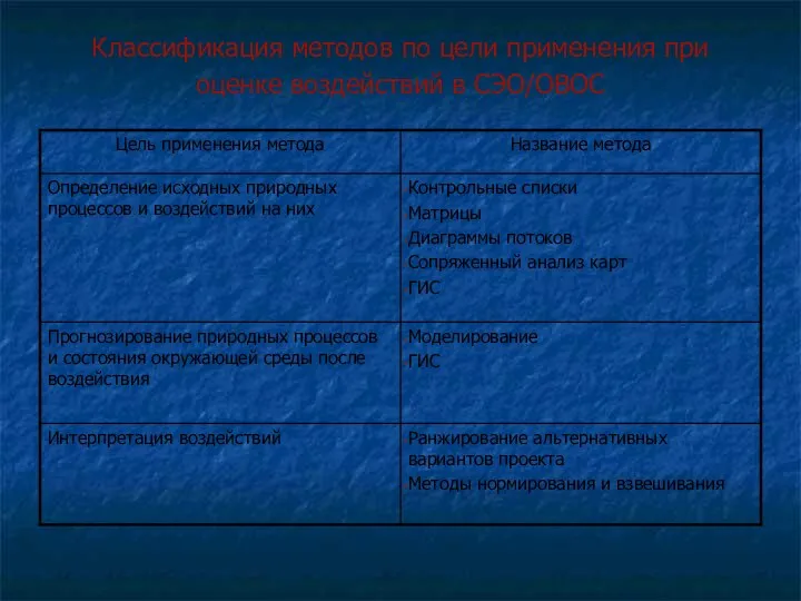 Классификация методов по цели применения при оценке воздействий в СЭО/ОВОС