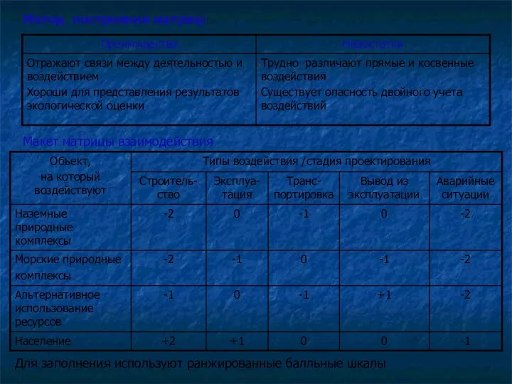 Метод построения матриц: Макет матрицы взаимодействия Для заполнения используют ранжированные балльные шкалы