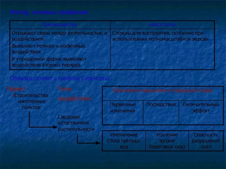 Метод сетевых графиков: Образец сетевого графика Серенсена: Проект: Строительства населенных пунктов Типы воздействия: Сведение естественной растительности