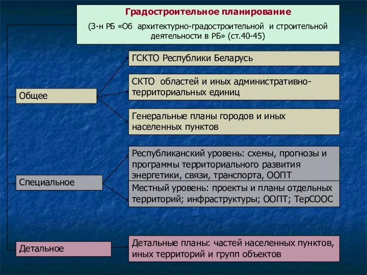 Градостроительное планирование (З-н РБ «Об архитектурно-градостроительной и строительной деятельности в РБ»