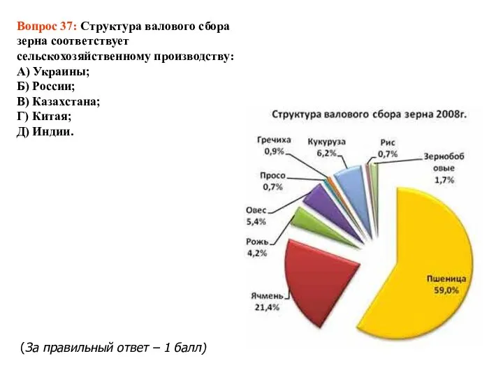 Вопрос 37: Структура валового сбора зерна соответствует сельскохозяйственному производству: А) Украины;