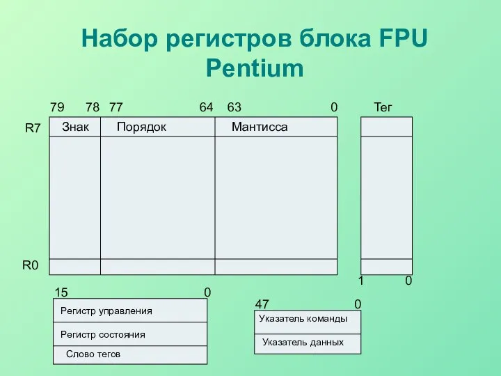 Набор регистров блока FPU Pentium R7 R0 0 63 64 77