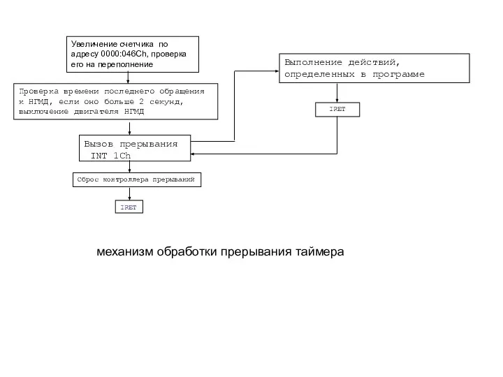 Проверка времени последнего обращения к НГМД, если оно больше 2 секунд, выключение двигателя НГМД