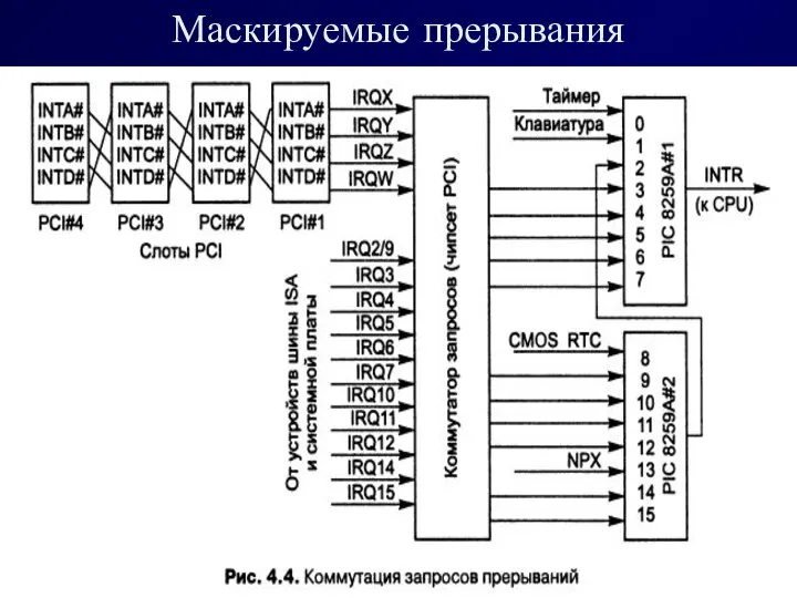 Маскируемые прерывания