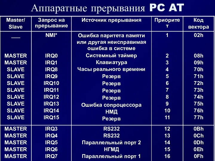 Аппаратные прерывания PC AT 0Bh 0Ch 0Dh 0Eh 0Fh 12 13