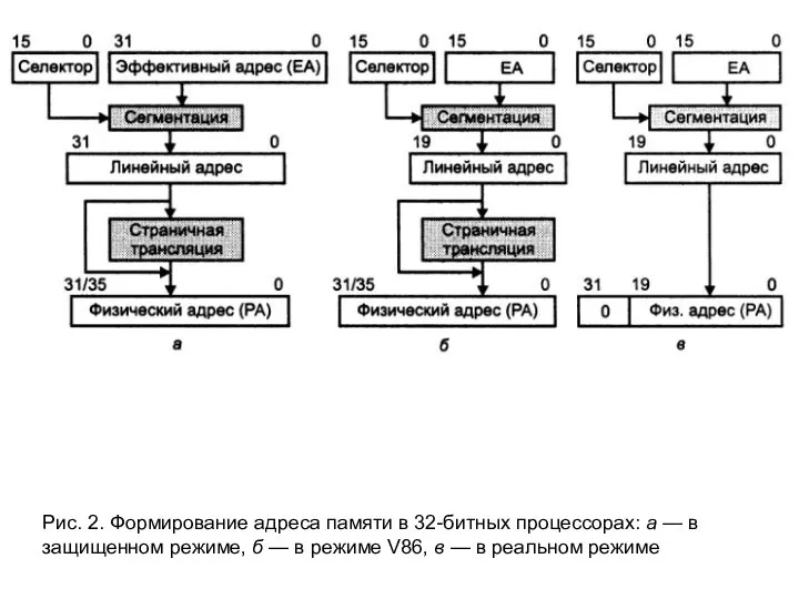 Рис. 2. Формирование адреса памяти в 32-битных процессорах: а — в