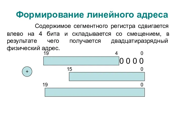 Формирование линейного адреса Содержимое сегментного регистра сдвигается влево на 4 бита