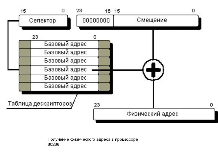 Получение физического адреса в процессоре 80286