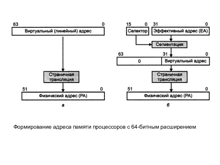 Формирование адреса памяти процессоров с 64-битным расширением