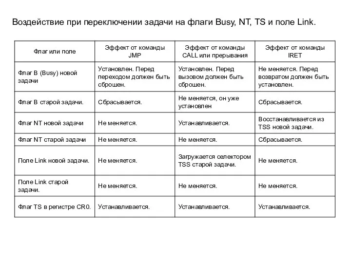 Воздействие при переключении задачи на флаги Busy, NT, TS и поле Link.