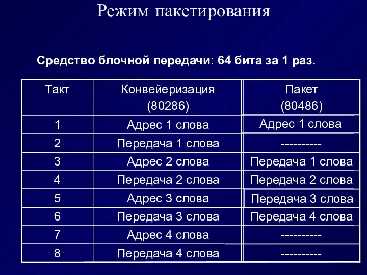 Режим пакетирования Средство блочной передачи: 64 бита за 1 раз. ----------