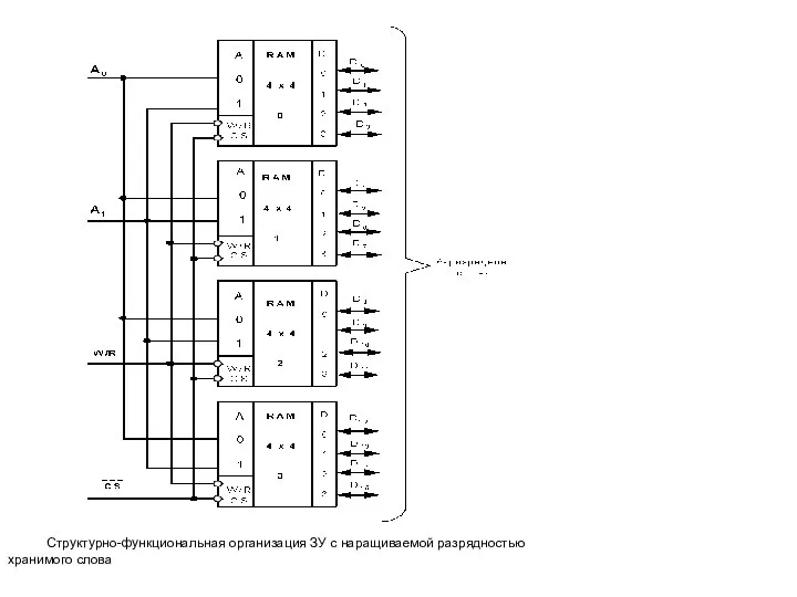 Структурно-функциональная организация ЗУ с наращиваемой разрядностью хранимого слова