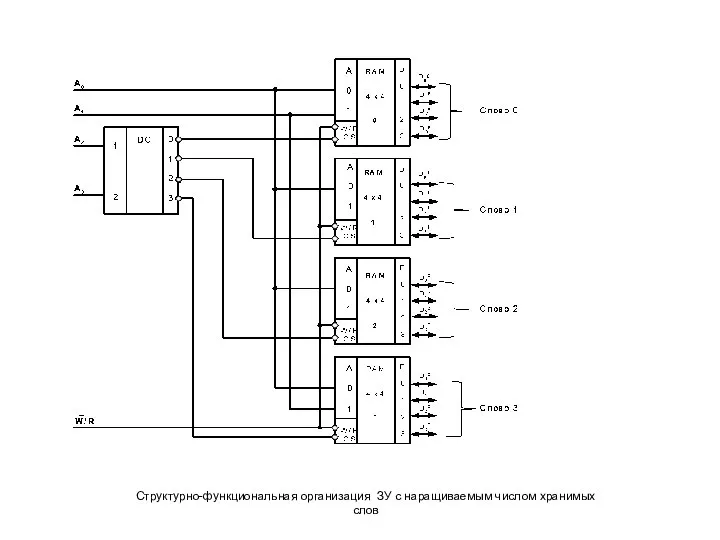 Структурно-функциональная организация ЗУ с наращиваемым числом хранимых слов