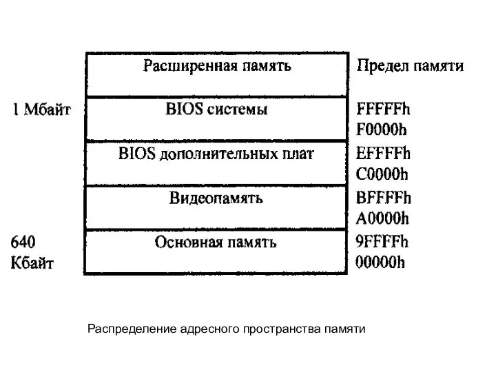 Распределение адресного пространства памяти