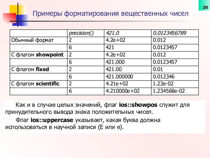 Примеры форматирования вещественных чисел Как и в случае целых значений, флаг