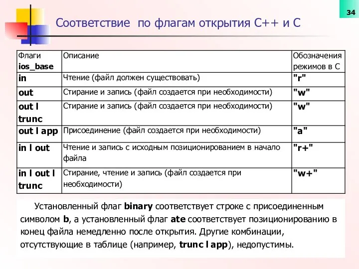 Соответствие по флагам открытия С++ и C Установленный флаг binary соответствует