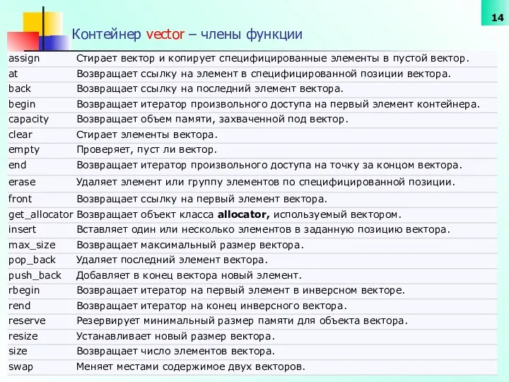 Контейнер vector – члены функции