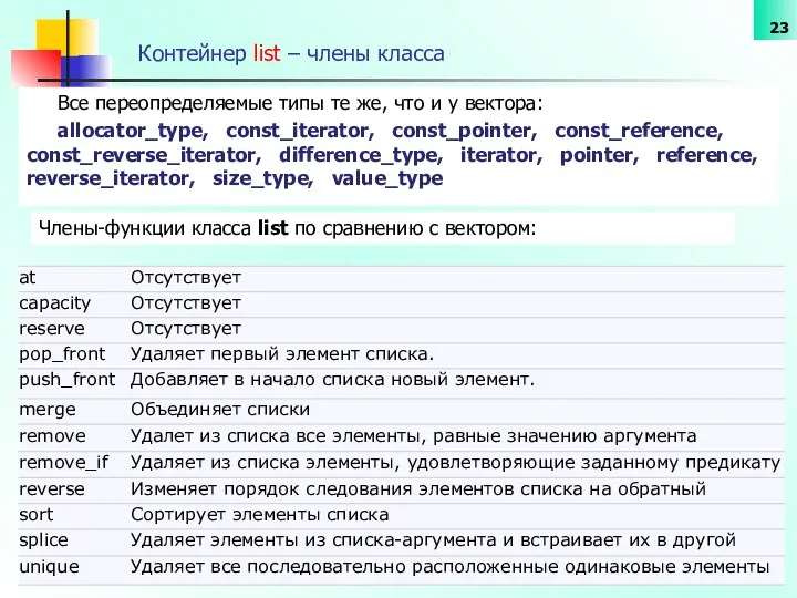 Контейнер list – члены класса Все переопределяемые типы те же, что