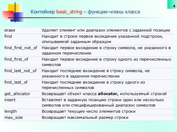 Контейнер basic_string – функции-члены класса