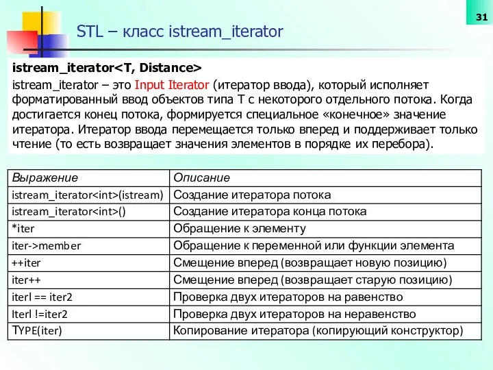 STL – класс istream_iterator istream_iterator istream_iterator – это Input Iterator (итератор