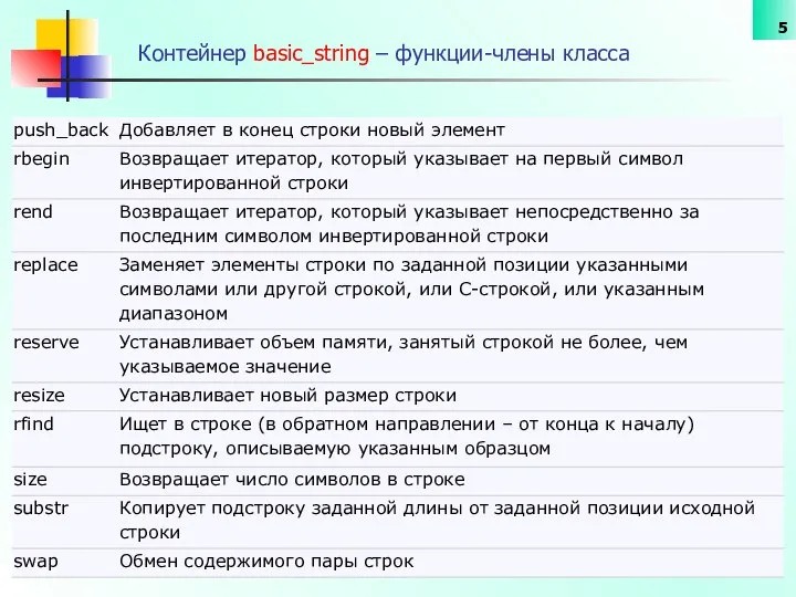 Контейнер basic_string – функции-члены класса