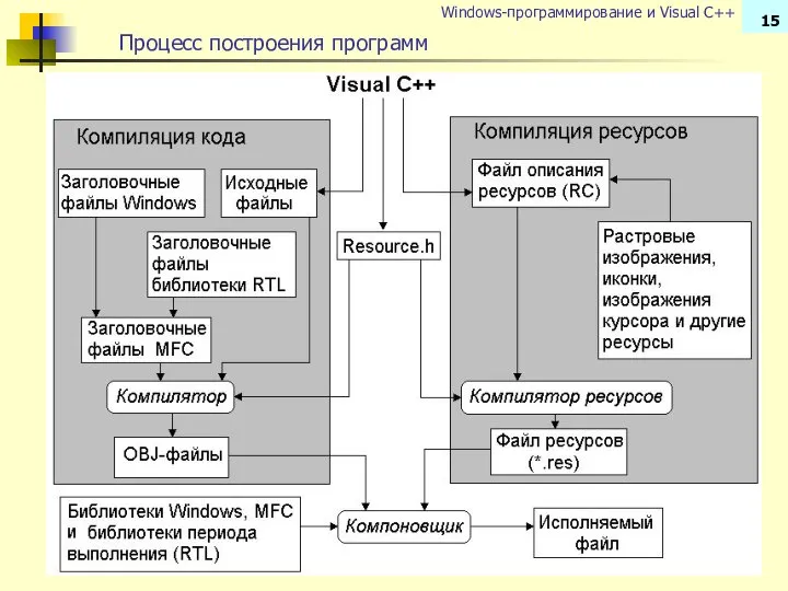 Процесс построения программ Windows-программирование и Visual C++