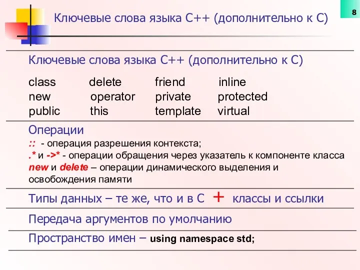 Ключевые слова языка С++ (дополнительно к С) class delete friend inline