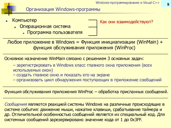 Организация Windows-программы Компьютер Операционная система Программа пользователя Как они взаимодействуют? Любое