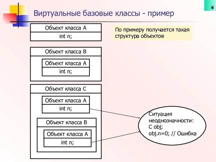 Виртуальные базовые классы - пример Объект класса A int n; Объект