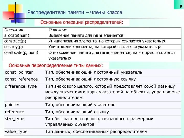 Распределители памяти – члены класса Основные операции распределителей: Основные переопределяемые типы данных: