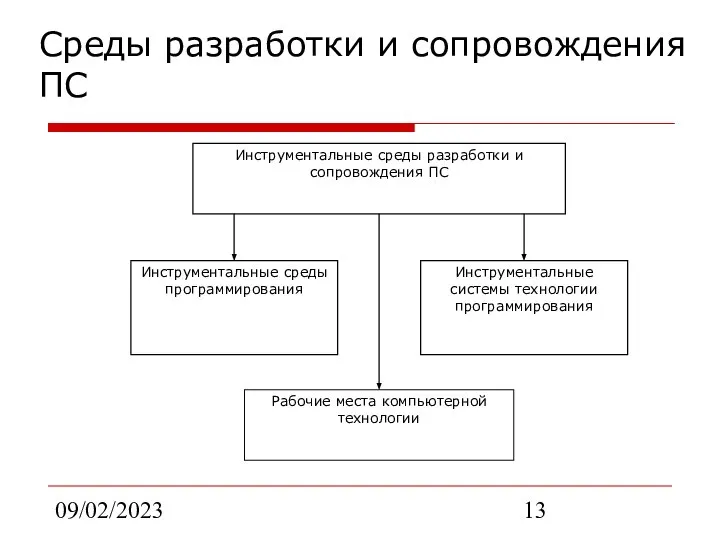 09/02/2023 Среды разработки и сопровождения ПС