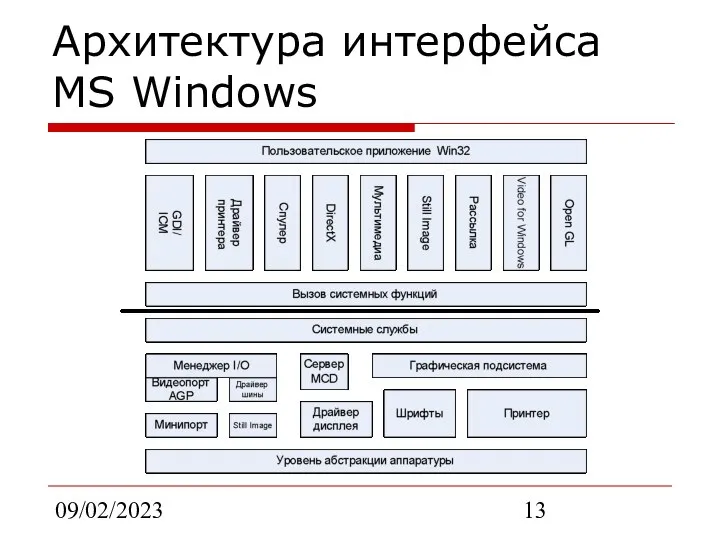 09/02/2023 Архитектура интерфейса MS Windows