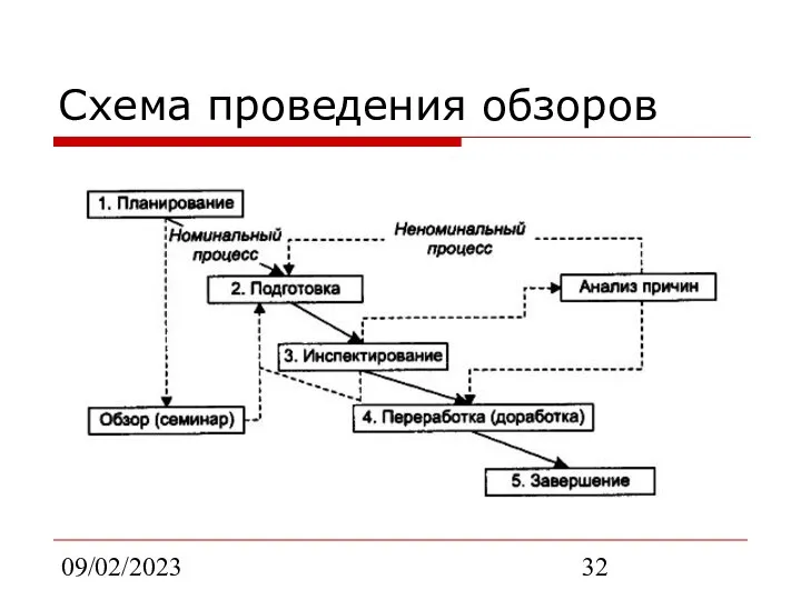 09/02/2023 Схема проведения обзоров