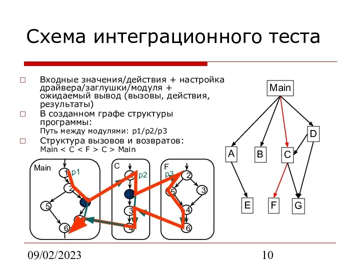 09/02/2023 Схема интеграционного теста Входные значения/действия + настройка драйвера/заглушки/модуля + ожидаемый