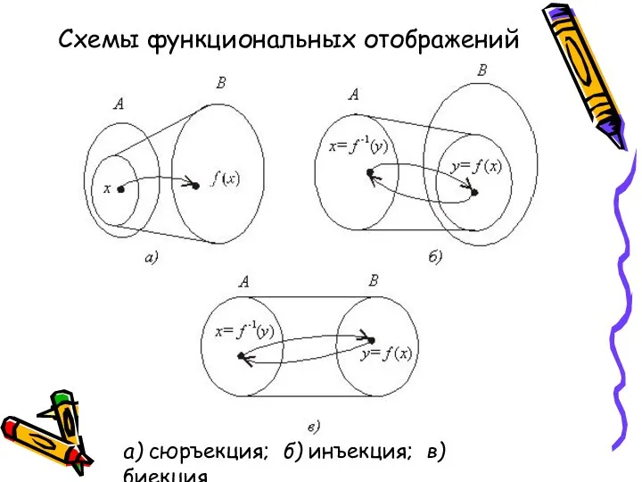 Схемы функциональных отображений а) сюръекция; б) инъекция; в) биекция