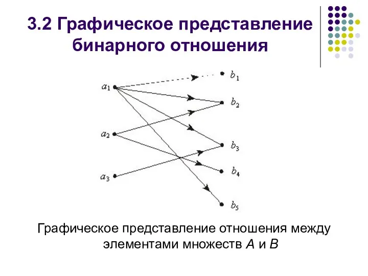 3.2 Графическое представление бинарного отношения Графическое представление отношения между элементами множеств А и В