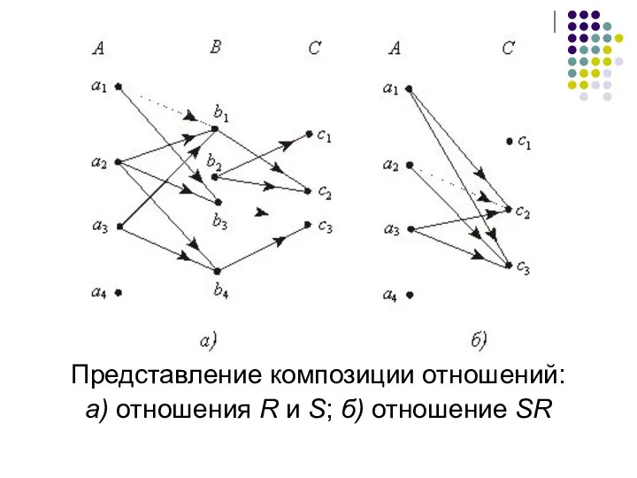 Представление композиции отношений: а) отношения R и S; б) отношение SR