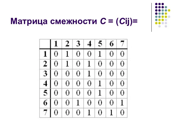 Матрица смежности C = (Cij)=