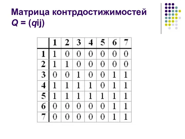 Матрица контрдостижимостей Q = (qij)