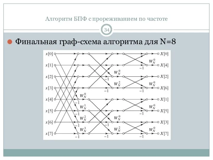 Алгоритм БПФ с прореживанием по частоте Финальная граф-схема алгоритма для N=8