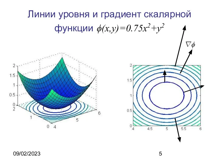 09/02/2023 Линии уровня и градиент скалярной функции ϕ(x,y)=0.75x2+y2 ∇ϕ