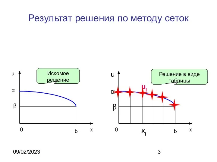 09/02/2023 Результат решения по методу сеток x b 0 α u