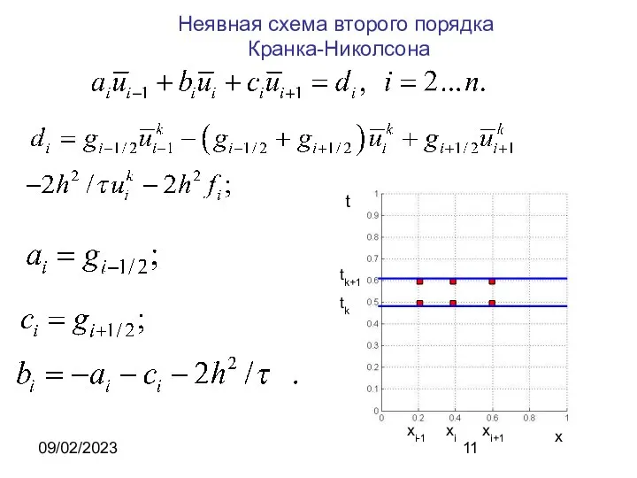 09/02/2023 Неявная схема второго порядка Кранка-Николсона