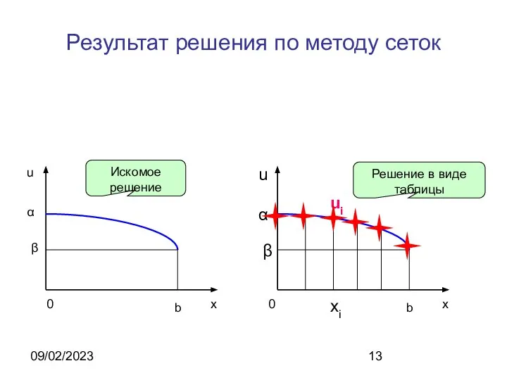 09/02/2023 Результат решения по методу сеток x b 0 α u