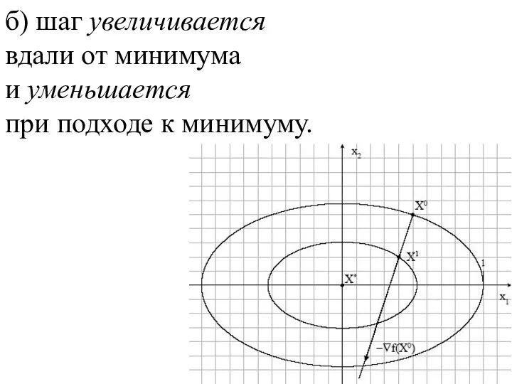 б) шаг увеличивается вдали от минимума и уменьшается при подходе к минимуму.