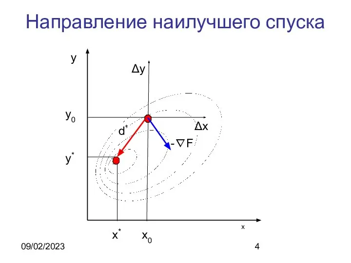 09/02/2023 Направление наилучшего спуска x y x* y* Δx Δy x0 y0 d* -∇F